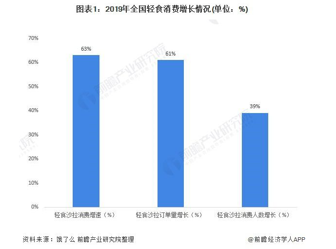 輕食消費大數(shù)據(jù)報告圖